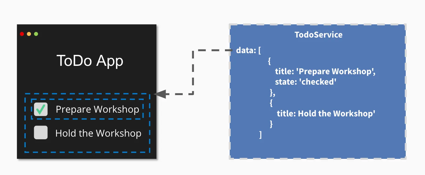 Example of the relationship between Angular components and services.