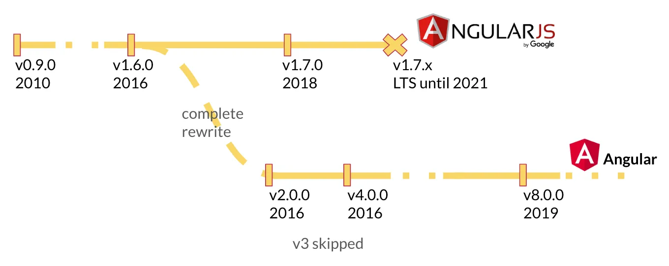 Angular history — A timeline that split into two branches in 2016: AngularJS and Angular.