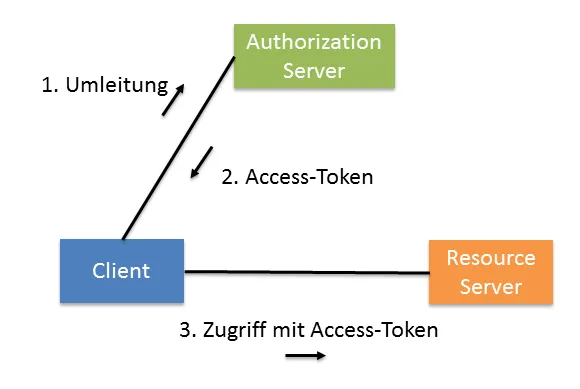 Funktionsweise von OAuth 2 aus der Vogelperspektive