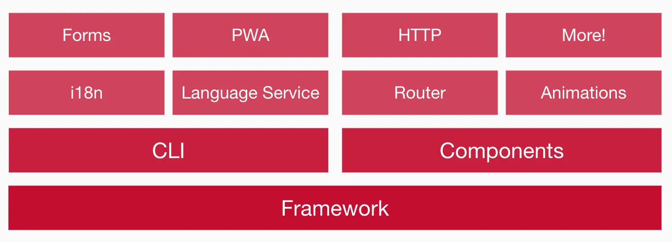 Angular Platform Overview. Many different blocks with modules like Forms, PWA, HTTP, i18n, Language Services, Router, Animations, CLI, Components, and the core framework itself.