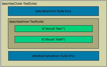 Schachtelung von setup & teardown über eine Suite