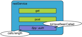 RestService mit .andCallThrough()