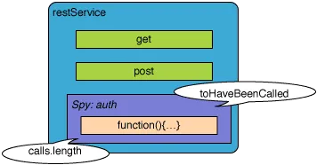 RestService mit .andCallFake()