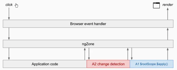 Change-Detection mit ngZone