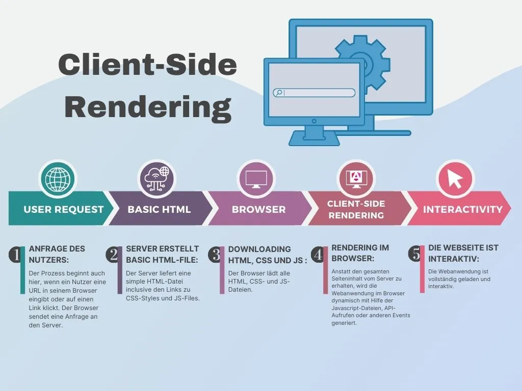 Diagramm des Client-Side Rendering Prozesses: Server sendet minimales HTML, Browser rendert die Seite dynamisch per JavaScript