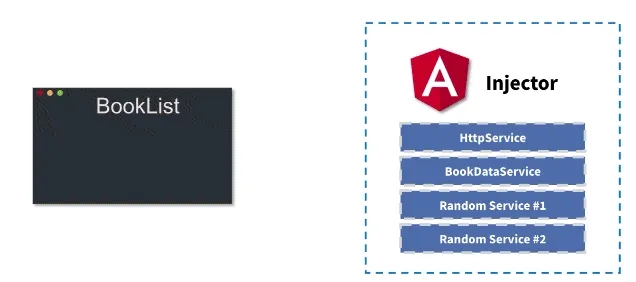 Angular DI explained as the component has a dialog with the injector about its needs
