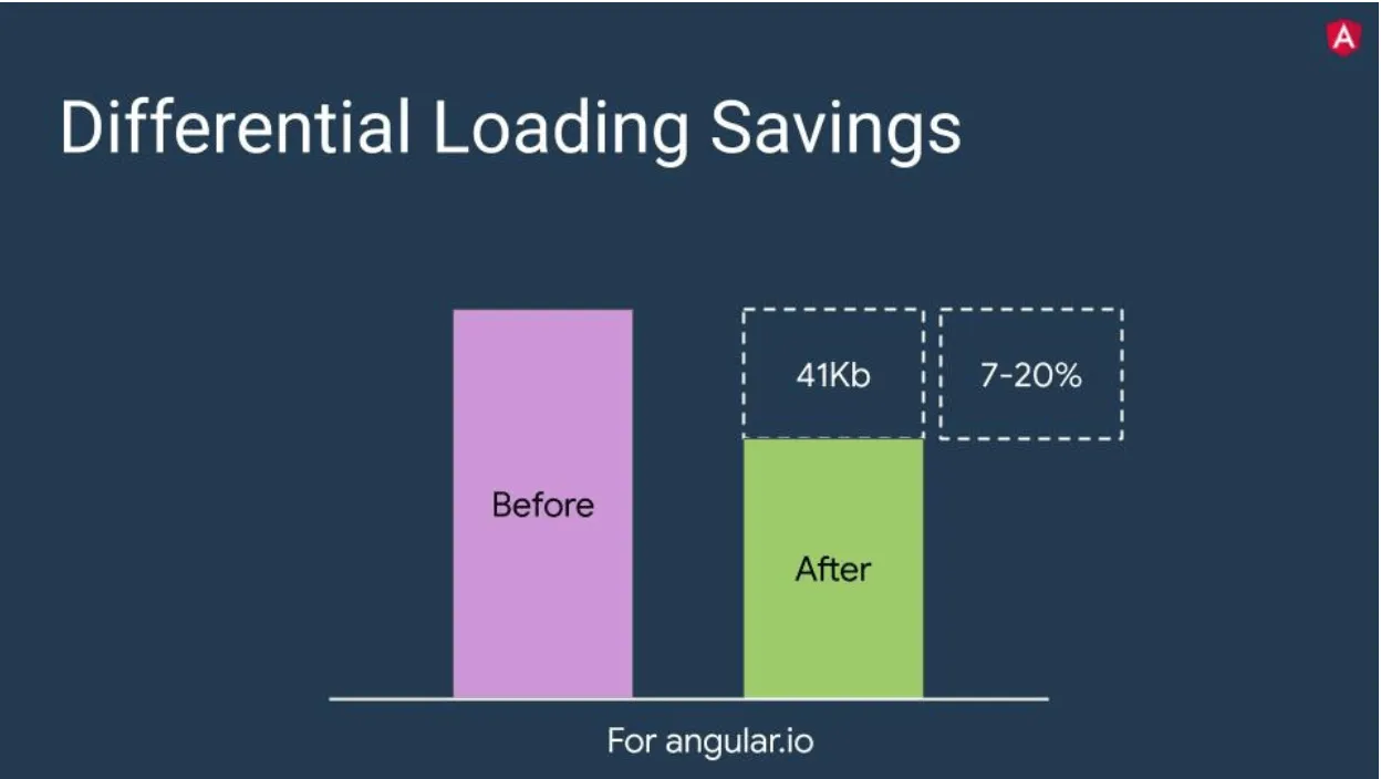Angular.IO saves up to 20% with Ivy
