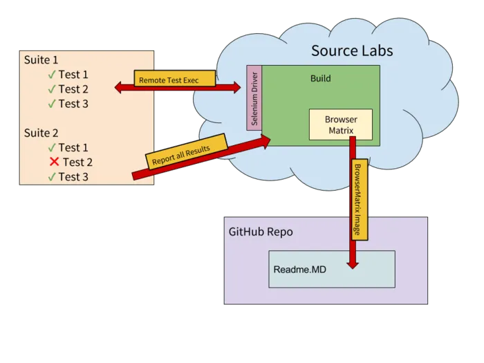 Protractor Sauce Labs Overview