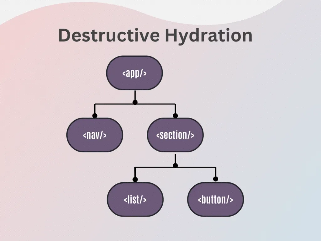 Animation des destruktiven Hydration-Prozesses: Server-gerendertes DOM wird von Angular zerstört und clientseitig komplett neu aufgebaut, was zu sichtbarem Flickern führt