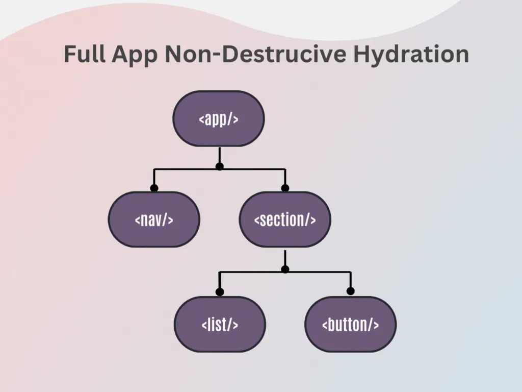 Animation der Full App Non-Destructive Hydration ab Angular 16: Server-gerendertes DOM wird wiederverwendet, Event-Listener werden angehängt ohne das Markup neu zu rendern