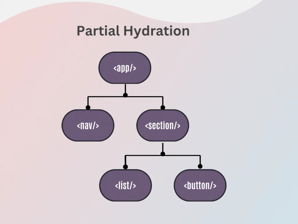 Animation der partiellen Hydration: Nur sichtbare und essentielle Komponenten werden hydratisiert, Deferred Views laden JavaScript erst bei Bedarf nach