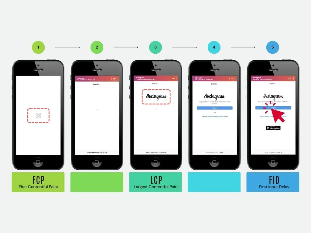 Infografik Darstellung des Largest Contentful Paint am Beispiel der Webansicht für Instagram