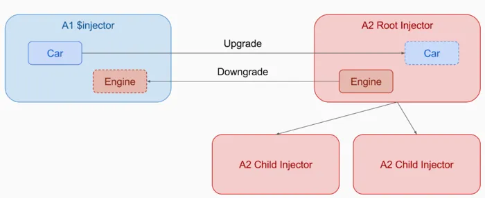 Anmeldung am jeweiligen Root-Injector