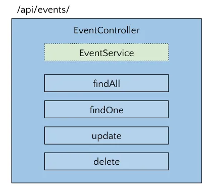 Client request to an API and controller routing