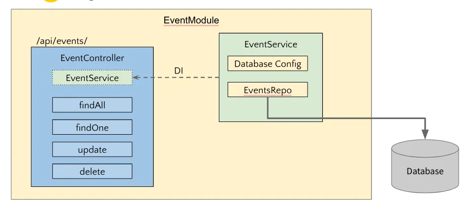 Client request to an API and controller routing