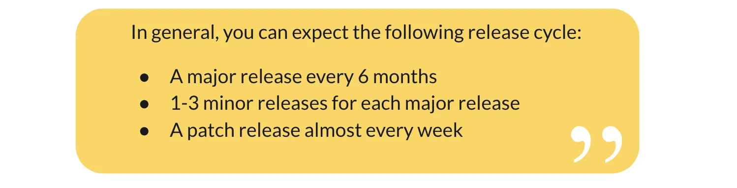 The Angular release cycle. Major release every 6 months. Minor releases every 1–3 months. Patch release every week.