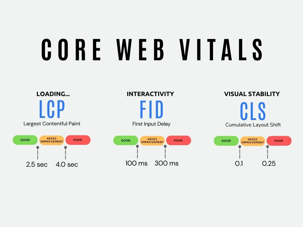 Infografik Auflistung derWeb Core Vitals: Contentful Paint (LCP), dem First Input Delay (FID) und dem Cumulative Layout Shift (CLS)
