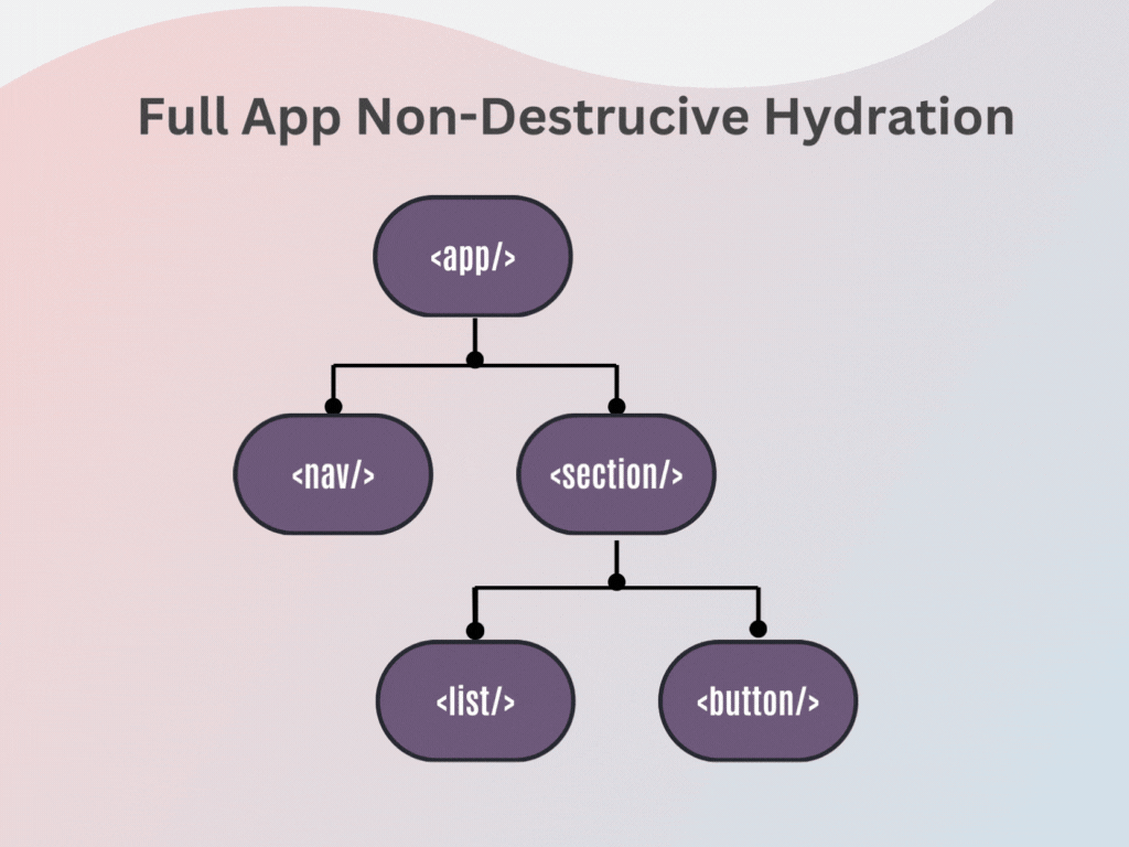 Prozesses der non-dedstructive Hydration als Gif