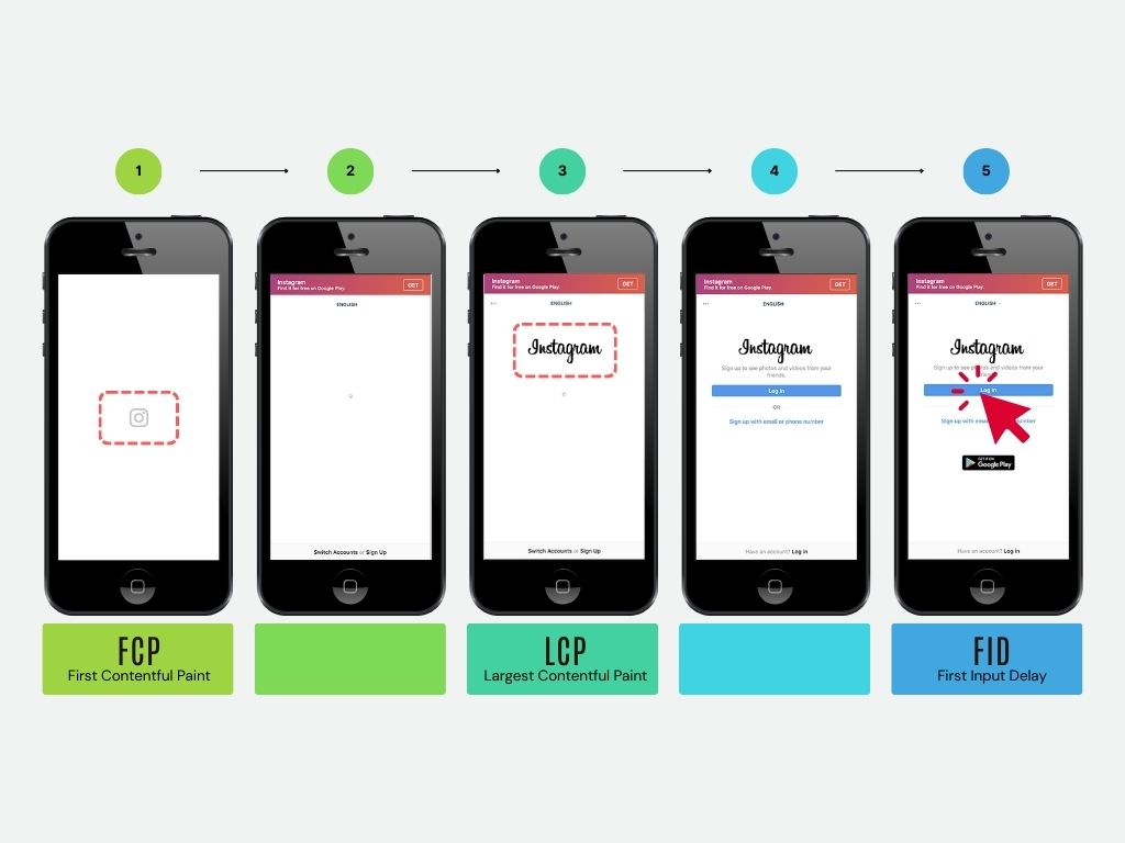 Infografik Darstellung des Largest Contentful Paint am Beispiel der Webansicht für Instagram