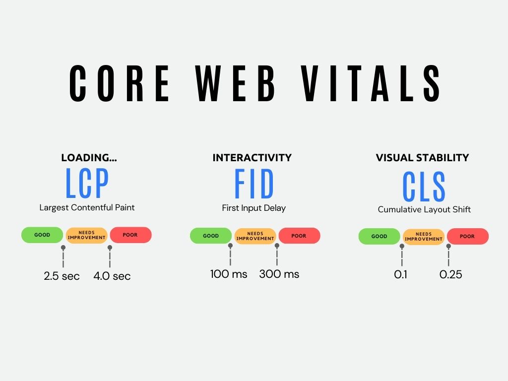 Infografik Auflistung derWeb Core Vitals: Contentful Paint (LCP), dem First Input Delay (FID) und dem Cumulative Layout Shift (CLS)