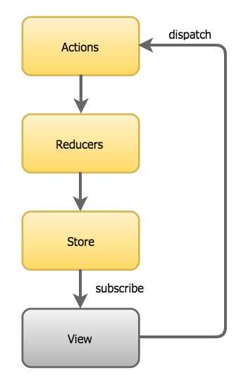 Redux Overview