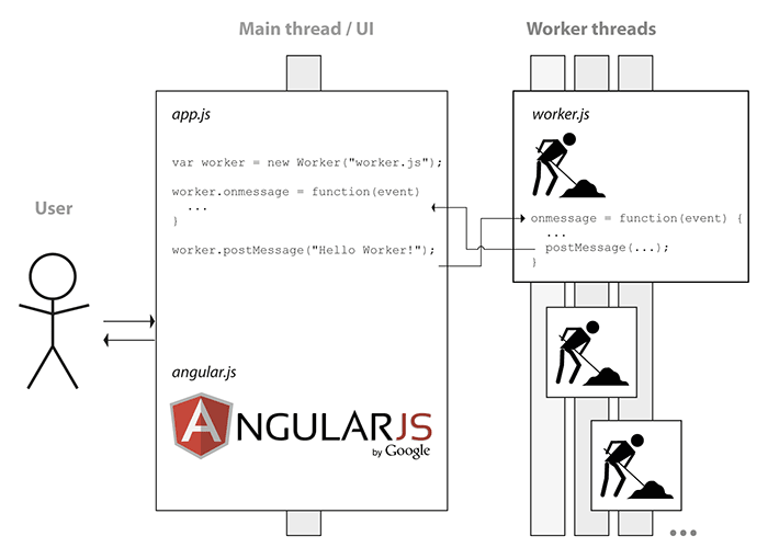 AngularJS Web Worker Communication