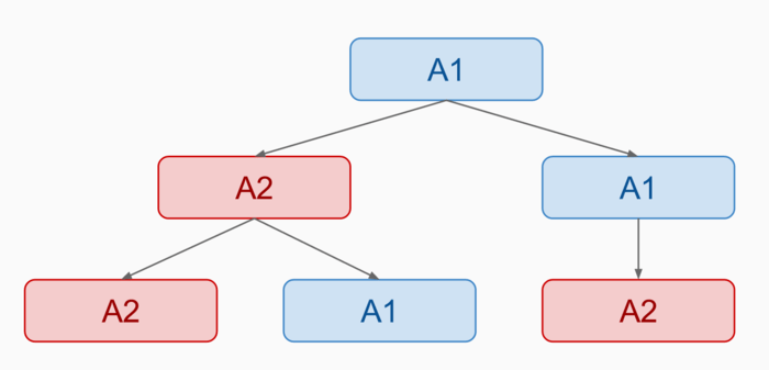 Migration AngularJS Components zu Angular 2