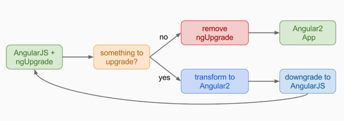 AngularJS to Angular 2 Migration Process